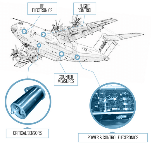 Fig 1: Various Electronic Systems on Aircraft